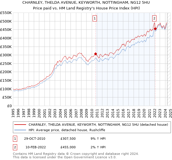 CHARNLEY, THELDA AVENUE, KEYWORTH, NOTTINGHAM, NG12 5HU: Price paid vs HM Land Registry's House Price Index