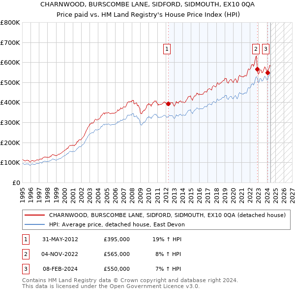 CHARNWOOD, BURSCOMBE LANE, SIDFORD, SIDMOUTH, EX10 0QA: Price paid vs HM Land Registry's House Price Index