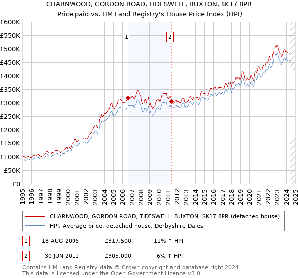 CHARNWOOD, GORDON ROAD, TIDESWELL, BUXTON, SK17 8PR: Price paid vs HM Land Registry's House Price Index