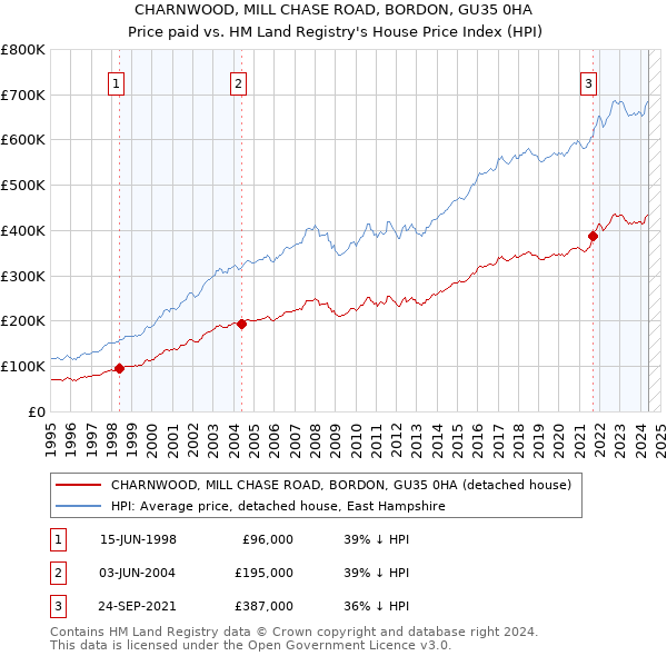 CHARNWOOD, MILL CHASE ROAD, BORDON, GU35 0HA: Price paid vs HM Land Registry's House Price Index