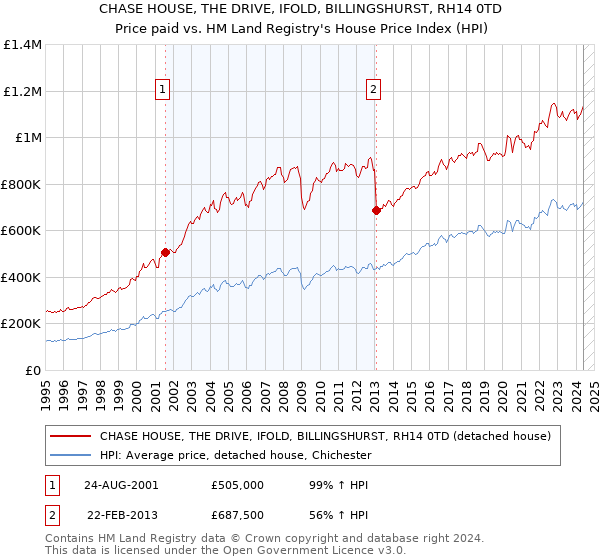 CHASE HOUSE, THE DRIVE, IFOLD, BILLINGSHURST, RH14 0TD: Price paid vs HM Land Registry's House Price Index