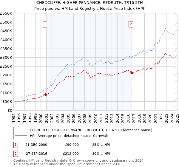 CHEDCLIFFE, HIGHER PENNANCE, REDRUTH, TR16 5TH: Price paid vs HM Land Registry's House Price Index