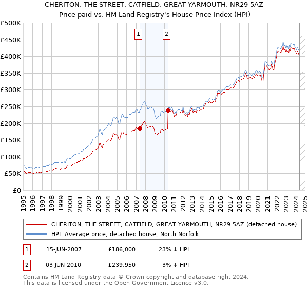 CHERITON, THE STREET, CATFIELD, GREAT YARMOUTH, NR29 5AZ: Price paid vs HM Land Registry's House Price Index