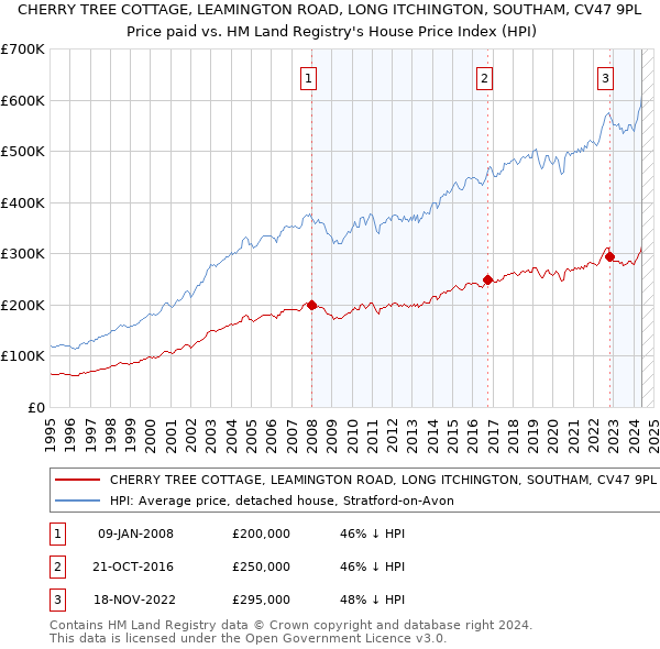 CHERRY TREE COTTAGE, LEAMINGTON ROAD, LONG ITCHINGTON, SOUTHAM, CV47 9PL: Price paid vs HM Land Registry's House Price Index