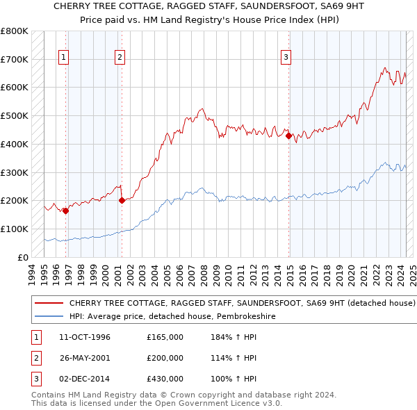 CHERRY TREE COTTAGE, RAGGED STAFF, SAUNDERSFOOT, SA69 9HT: Price paid vs HM Land Registry's House Price Index