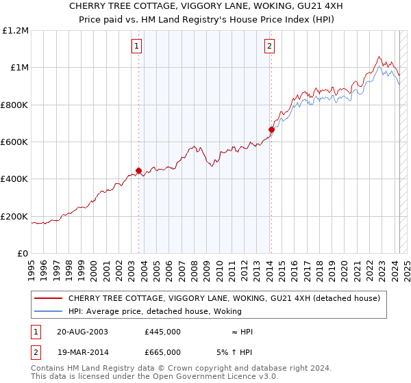 CHERRY TREE COTTAGE, VIGGORY LANE, WOKING, GU21 4XH: Price paid vs HM Land Registry's House Price Index