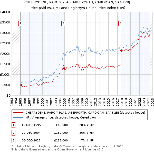 CHERRYDENE, PARC Y PLAS, ABERPORTH, CARDIGAN, SA43 2BJ: Price paid vs HM Land Registry's House Price Index