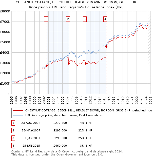 CHESTNUT COTTAGE, BEECH HILL, HEADLEY DOWN, BORDON, GU35 8HR: Price paid vs HM Land Registry's House Price Index