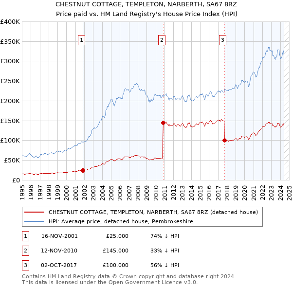 CHESTNUT COTTAGE, TEMPLETON, NARBERTH, SA67 8RZ: Price paid vs HM Land Registry's House Price Index