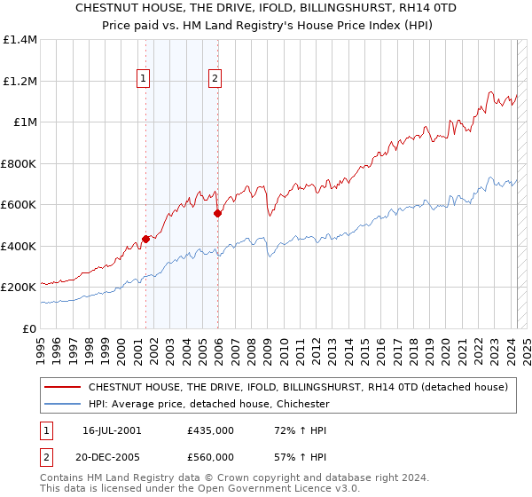 CHESTNUT HOUSE, THE DRIVE, IFOLD, BILLINGSHURST, RH14 0TD: Price paid vs HM Land Registry's House Price Index