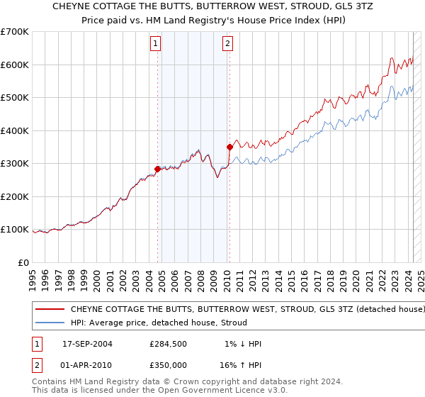 CHEYNE COTTAGE THE BUTTS, BUTTERROW WEST, STROUD, GL5 3TZ: Price paid vs HM Land Registry's House Price Index