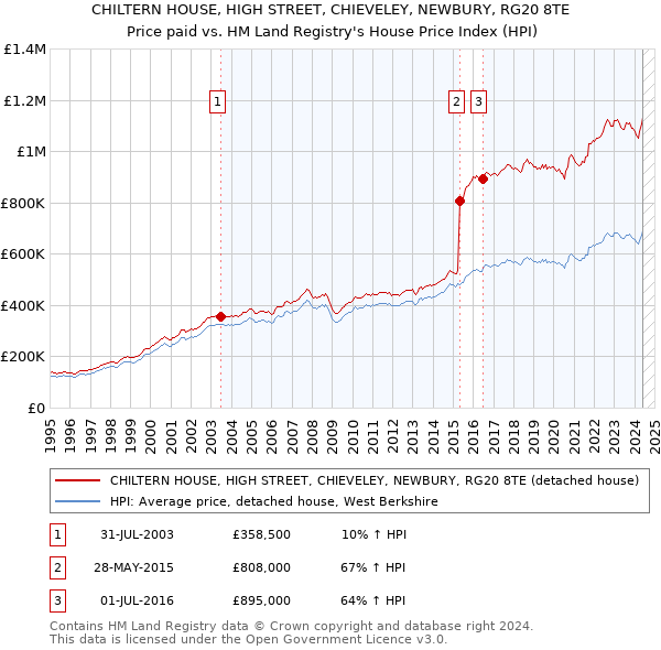 CHILTERN HOUSE, HIGH STREET, CHIEVELEY, NEWBURY, RG20 8TE: Price paid vs HM Land Registry's House Price Index