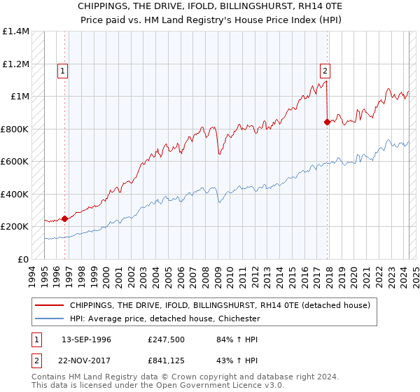 CHIPPINGS, THE DRIVE, IFOLD, BILLINGSHURST, RH14 0TE: Price paid vs HM Land Registry's House Price Index