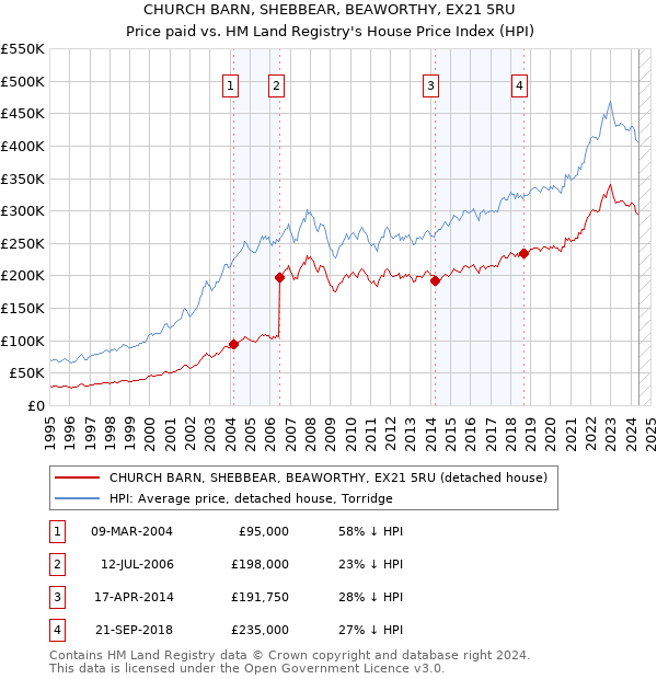 CHURCH BARN, SHEBBEAR, BEAWORTHY, EX21 5RU: Price paid vs HM Land Registry's House Price Index