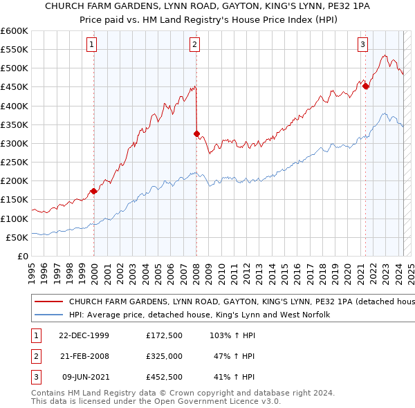 CHURCH FARM GARDENS, LYNN ROAD, GAYTON, KING'S LYNN, PE32 1PA: Price paid vs HM Land Registry's House Price Index