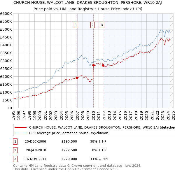 CHURCH HOUSE, WALCOT LANE, DRAKES BROUGHTON, PERSHORE, WR10 2AJ: Price paid vs HM Land Registry's House Price Index