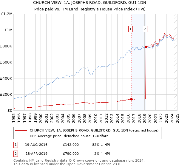 CHURCH VIEW, 1A, JOSEPHS ROAD, GUILDFORD, GU1 1DN: Price paid vs HM Land Registry's House Price Index