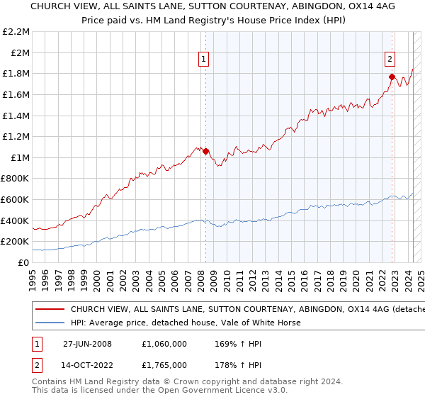 CHURCH VIEW, ALL SAINTS LANE, SUTTON COURTENAY, ABINGDON, OX14 4AG: Price paid vs HM Land Registry's House Price Index