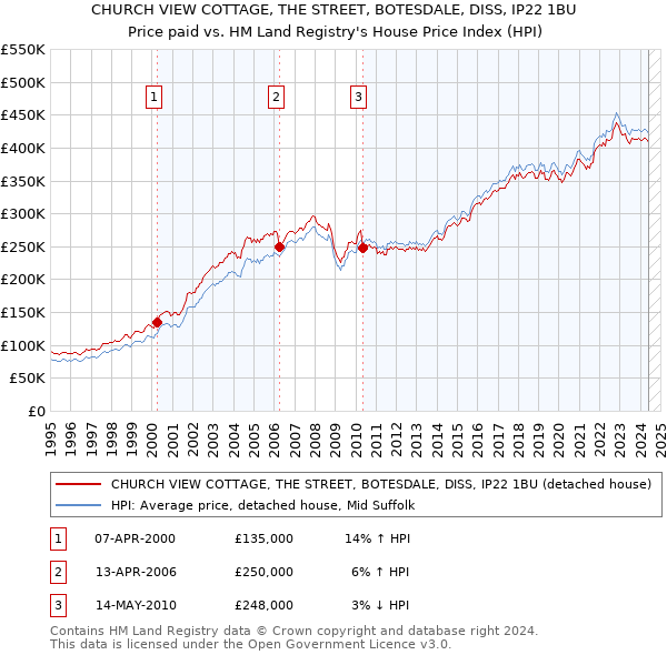 CHURCH VIEW COTTAGE, THE STREET, BOTESDALE, DISS, IP22 1BU: Price paid vs HM Land Registry's House Price Index