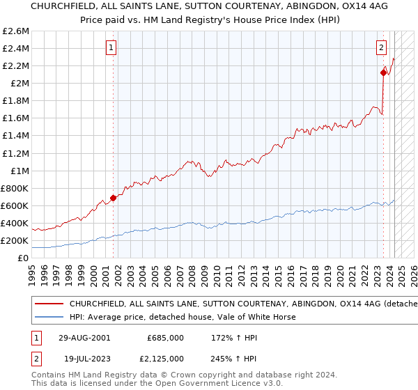 CHURCHFIELD, ALL SAINTS LANE, SUTTON COURTENAY, ABINGDON, OX14 4AG: Price paid vs HM Land Registry's House Price Index