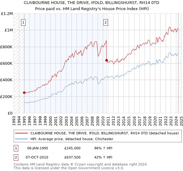 CLAIBOURNE HOUSE, THE DRIVE, IFOLD, BILLINGSHURST, RH14 0TD: Price paid vs HM Land Registry's House Price Index