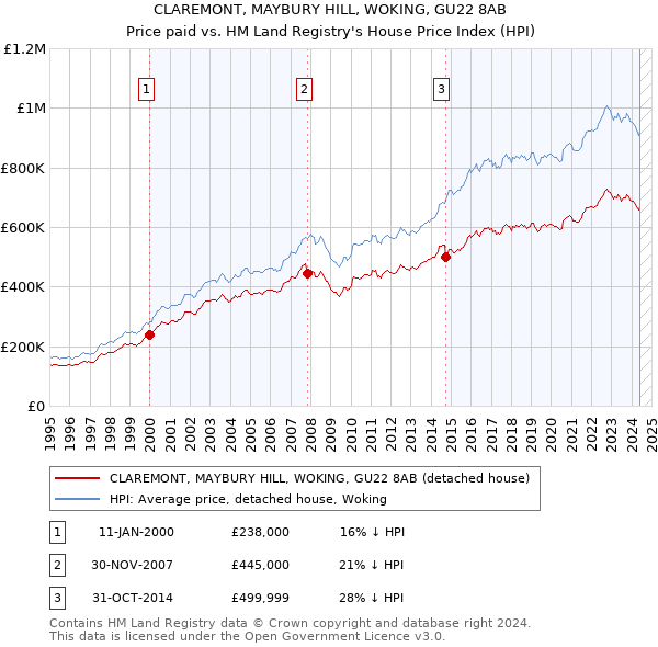 CLAREMONT, MAYBURY HILL, WOKING, GU22 8AB: Price paid vs HM Land Registry's House Price Index