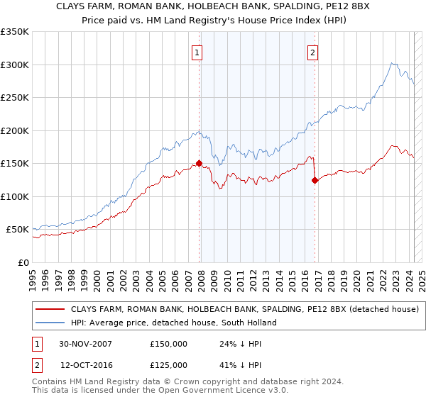 CLAYS FARM, ROMAN BANK, HOLBEACH BANK, SPALDING, PE12 8BX: Price paid vs HM Land Registry's House Price Index