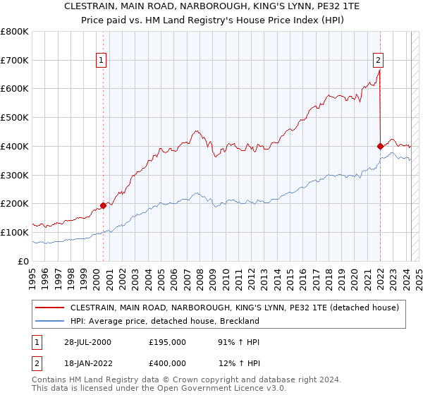 CLESTRAIN, MAIN ROAD, NARBOROUGH, KING'S LYNN, PE32 1TE: Price paid vs HM Land Registry's House Price Index