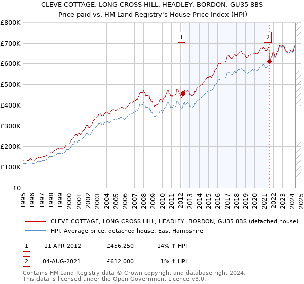 CLEVE COTTAGE, LONG CROSS HILL, HEADLEY, BORDON, GU35 8BS: Price paid vs HM Land Registry's House Price Index