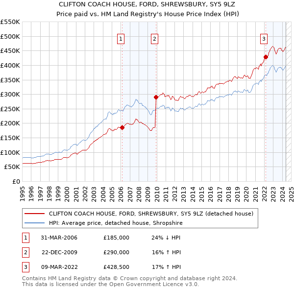 CLIFTON COACH HOUSE, FORD, SHREWSBURY, SY5 9LZ: Price paid vs HM Land Registry's House Price Index