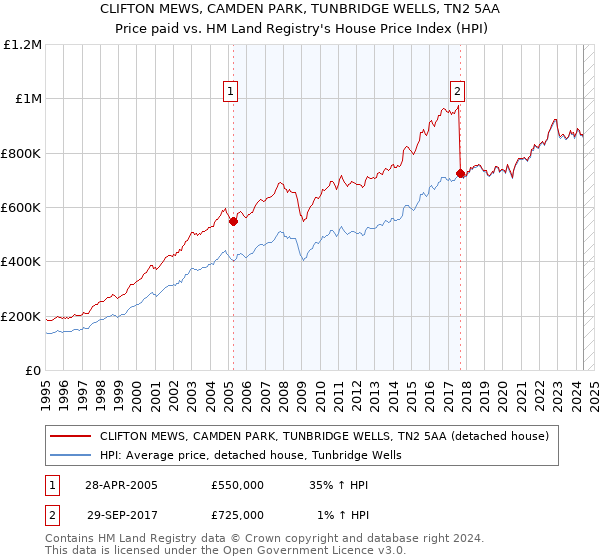 CLIFTON MEWS, CAMDEN PARK, TUNBRIDGE WELLS, TN2 5AA: Price paid vs HM Land Registry's House Price Index