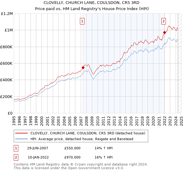 CLOVELLY, CHURCH LANE, COULSDON, CR5 3RD: Price paid vs HM Land Registry's House Price Index