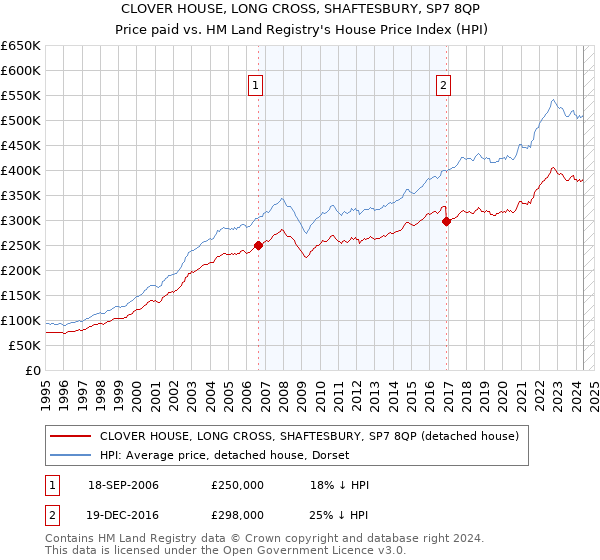 CLOVER HOUSE, LONG CROSS, SHAFTESBURY, SP7 8QP: Price paid vs HM Land Registry's House Price Index