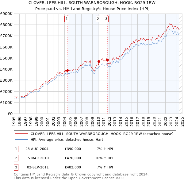 CLOVER, LEES HILL, SOUTH WARNBOROUGH, HOOK, RG29 1RW: Price paid vs HM Land Registry's House Price Index