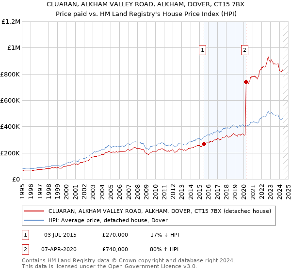 CLUARAN, ALKHAM VALLEY ROAD, ALKHAM, DOVER, CT15 7BX: Price paid vs HM Land Registry's House Price Index