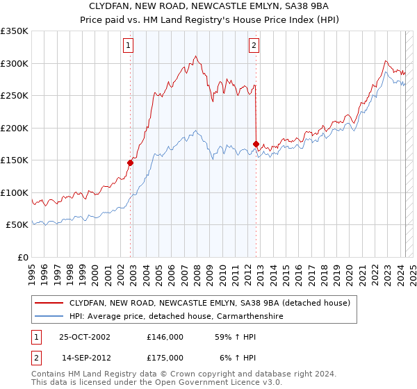 CLYDFAN, NEW ROAD, NEWCASTLE EMLYN, SA38 9BA: Price paid vs HM Land Registry's House Price Index