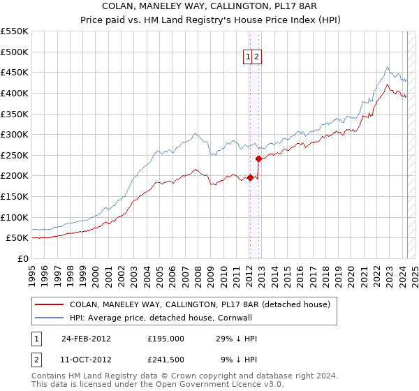 COLAN, MANELEY WAY, CALLINGTON, PL17 8AR: Price paid vs HM Land Registry's House Price Index