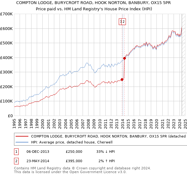 COMPTON LODGE, BURYCROFT ROAD, HOOK NORTON, BANBURY, OX15 5PR: Price paid vs HM Land Registry's House Price Index