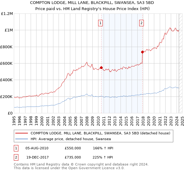 COMPTON LODGE, MILL LANE, BLACKPILL, SWANSEA, SA3 5BD: Price paid vs HM Land Registry's House Price Index