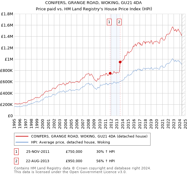 CONIFERS, GRANGE ROAD, WOKING, GU21 4DA: Price paid vs HM Land Registry's House Price Index