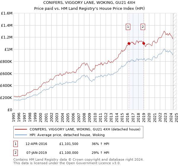 CONIFERS, VIGGORY LANE, WOKING, GU21 4XH: Price paid vs HM Land Registry's House Price Index