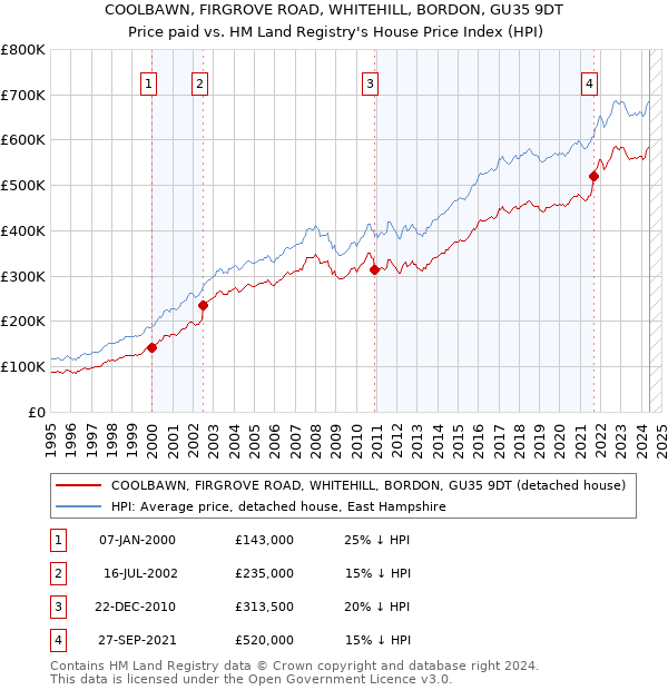 COOLBAWN, FIRGROVE ROAD, WHITEHILL, BORDON, GU35 9DT: Price paid vs HM Land Registry's House Price Index