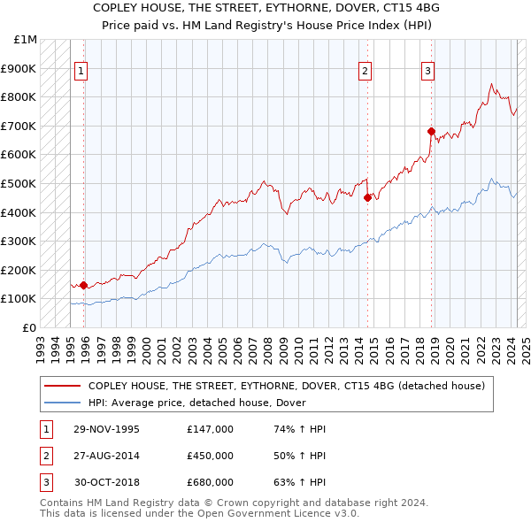 COPLEY HOUSE, THE STREET, EYTHORNE, DOVER, CT15 4BG: Price paid vs HM Land Registry's House Price Index