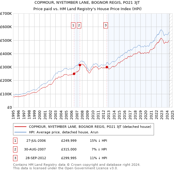 COPMOUR, NYETIMBER LANE, BOGNOR REGIS, PO21 3JT: Price paid vs HM Land Registry's House Price Index