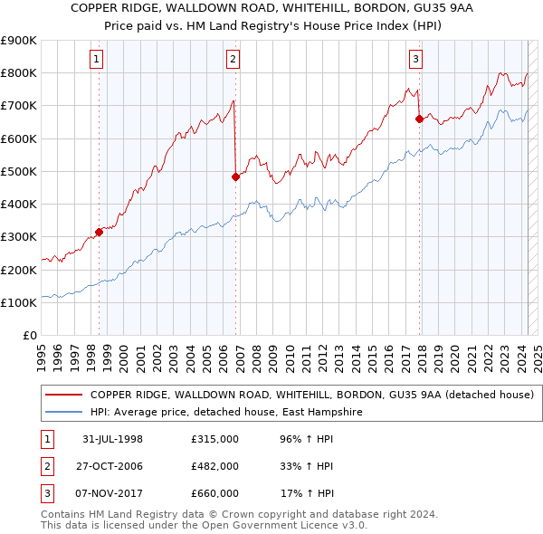 COPPER RIDGE, WALLDOWN ROAD, WHITEHILL, BORDON, GU35 9AA: Price paid vs HM Land Registry's House Price Index