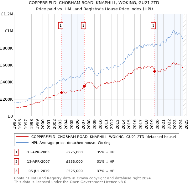 COPPERFIELD, CHOBHAM ROAD, KNAPHILL, WOKING, GU21 2TD: Price paid vs HM Land Registry's House Price Index