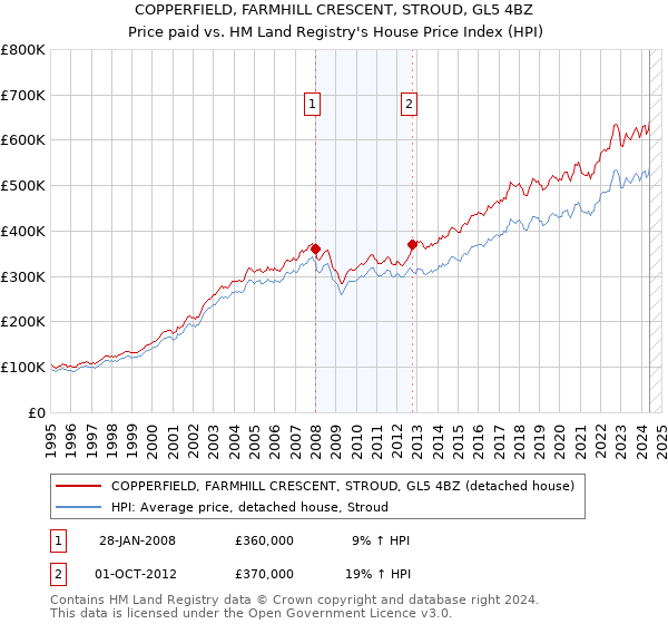 COPPERFIELD, FARMHILL CRESCENT, STROUD, GL5 4BZ: Price paid vs HM Land Registry's House Price Index