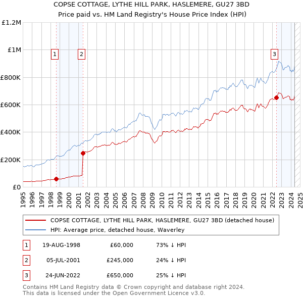 COPSE COTTAGE, LYTHE HILL PARK, HASLEMERE, GU27 3BD: Price paid vs HM Land Registry's House Price Index