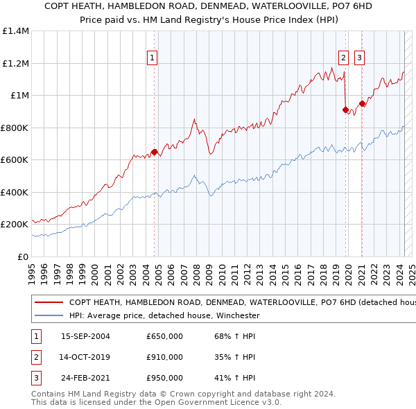 COPT HEATH, HAMBLEDON ROAD, DENMEAD, WATERLOOVILLE, PO7 6HD: Price paid vs HM Land Registry's House Price Index