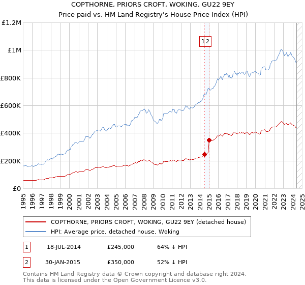 COPTHORNE, PRIORS CROFT, WOKING, GU22 9EY: Price paid vs HM Land Registry's House Price Index